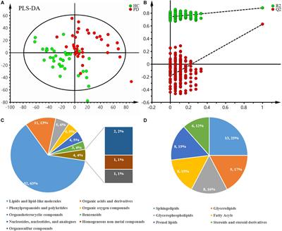 Integrated Metabolomics and Proteomics Analysis Reveals Plasma Lipid Metabolic Disturbance in Patients With Parkinson’s Disease